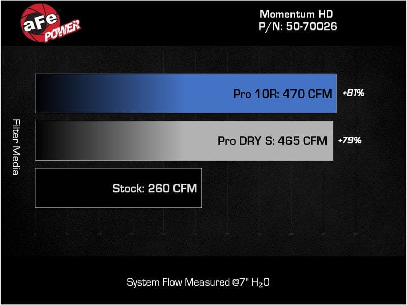 Kies-Motorsports aFe aFe 08-21 Toyota Land Cruiser (J200) V8-4.5L (td) Momentum HD Air Intake System w/ Pro DRY S Filter