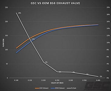 Kies-Motorsports GSC Power Division GSC Power-Division Super Alloy STD Exhaust Valve Toyota/BMW B58/S58 Engines