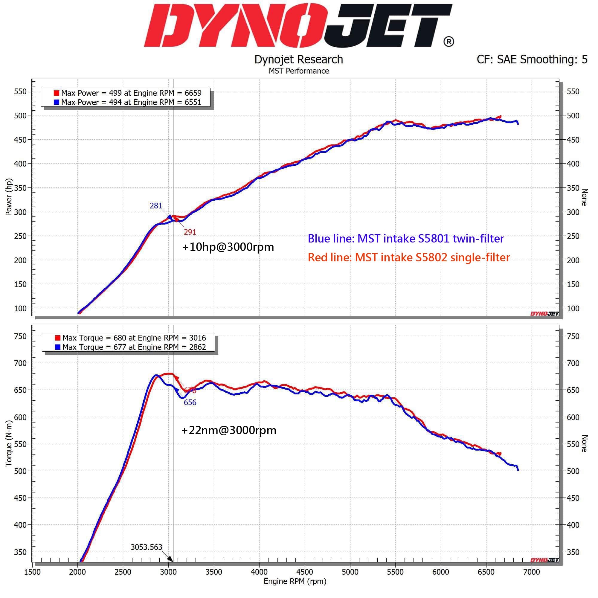 Kies-Motorsports MST MST 2021+ G80 M3/G82 M4 Competition S58 Intake